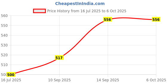flipkart.com LipiWorld Game Capture Cards Audio Video Capture Cards 1080P HDMI to USB Record to DSLR Camcorder Action Cam,Computer for Gaming, Streaming, Teaching, Video Conference or Live Broadcasting - USB 2.0 USB Adapter Price History Graph from 16 Jul 2025 to 5 Oct 2025