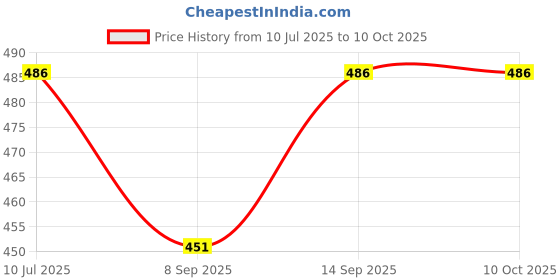 flipkart.com LipiWorld Graphic PUBG Large XXL Gaming Mouse Pad with Nonslip Base, Thick, Waterproof & Foldable Mat for Desktop Laptop Keyboard (300x780x5mm) Mousepad Price History Graph from 10 Jul 2025 to 10 Oct 2025