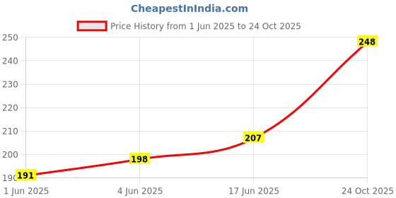 flipkart.com LipiWorld GT-11 STB-1000 Remote Control Compatible for Set Top Box GTPL Remote Controller Price History Graph from 1 Jun 2025 to 24 Oct 2025