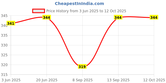 flipkart.com LipiWorld Hard Disk Drive Enclosure External Case 2.5 inch HDD Case External USB 2.0 SATA 2.5" inch SATA Price History Graph from 3 Jun 2025 to 12 Oct 2025