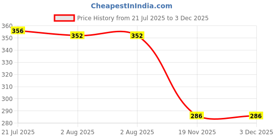 flipkart.com LipiWorld High Sensitivity 2.4ghz 1600dpi Optical Wireless Mouse Wireless Ambidextrous Optical Mouse Price History Graph from 21 Jul 2025 to 2 Dec 2025