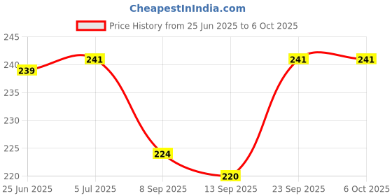 flipkart.com LipiWorld Home Theater Remote Compatible with RM-ANU156 SA-D10 SA-D100 SA-D40 RM-ANU156 Compatible Remote COntrol Sony Remote Controller Price History Graph from 25 Jun 2025 to 6 Oct 2025