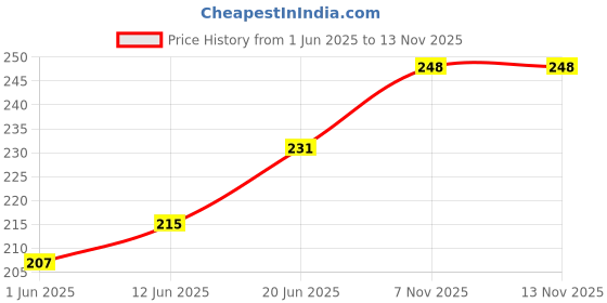 flipkart.com LipiWorld Home Theater soundbar Sound bar System Remote Control Compatible For Blaupunkt Remote Controller Price History Graph from 1 Jun 2025 to 12 Nov 2025