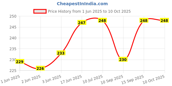 flipkart.com LipiWorld Home Theater System Remote Control Compatible For Mitashi Home Theater Remote Controller Price History Graph from 1 Jun 2025 to 10 Oct 2025