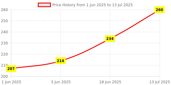 flipkart.com LipiWorld HT 11 Home Theater with USB System Remote Control Compatible for Home Theater ZEBRONICS Remote Controller Price History Graph from 1 Jun 2025 to 13 Jul 2025