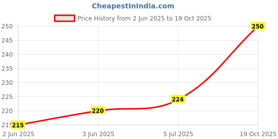 flipkart.com LipiWorld HT1 Home Theater System Remote Control Compatible for Home Theater CEMEX Remote Controller Price History Graph from 2 Jun 2025 to 19 Oct 2025