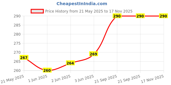 flipkart.com LipiWorld HTR-D18A (With USB Function ) Compatible ForLCD LED TV Haier Remote Controller Price History Graph from 21 May 2025 to 16 Nov 2025