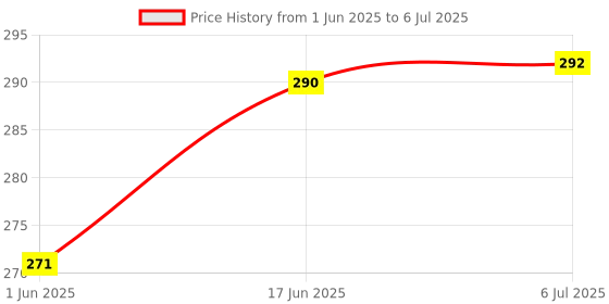 flipkart.com LipiWorld In-Built D2H Set-Top Box Compatible For Sansui LED LCD With D2H sansui Remote Controller Price History Graph from 1 Jun 2025 to 6 Jul 2025
