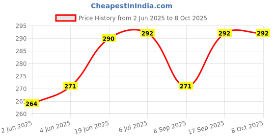 flipkart.com LipiWorld LCD LED Smart HD TV Remote Control Kodak Remote Controller Price History Graph from 2 Jun 2025 to 8 Oct 2025