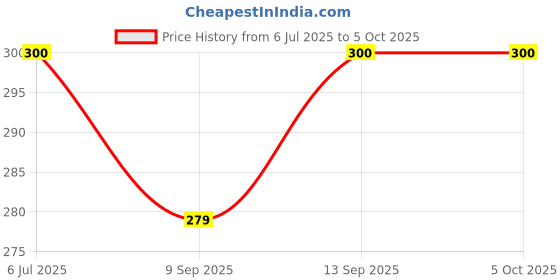 flipkart.com LipiWorld LCD LED Smart TV Remote Control Compatible for CloudWalker CloudWalker (USB Dongle Not Included Without Air Mouse Remote) Remote Controller Price History Graph from 6 Jul 2025 to 5 Oct 2025