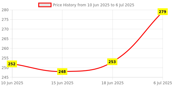flipkart.com LipiWorld LCD LED Smart TV Remote Control Compatible for Thomson Remote Controller Price History Graph from 10 Jun 2025 to 6 Jul 2025