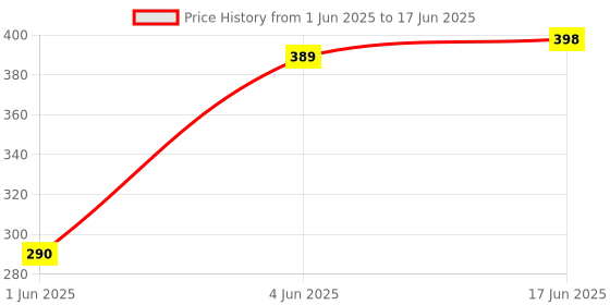 flipkart.com LipiWorld LCD LED TV Remote Control Compatible Forkoryo Tv Remote Controller Price History Graph from 1 Jun 2025 to 17 Jun 2025