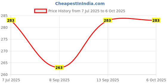 flipkart.com LipiWorld LED LCD Smart TV Compatible forReconnect Remote Controller Price History Graph from 7 Jul 2025 to 6 Oct 2025