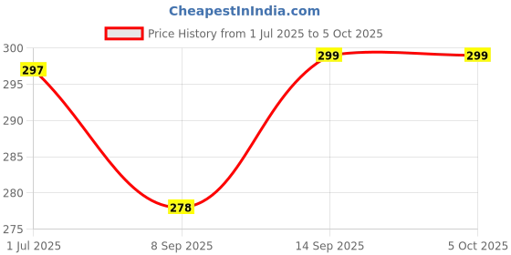 flipkart.com LipiWorld LED LCD Smart TV Remote Control Compatible for (Media) SKYWORTH Remote Controller Price History Graph from 1 Jul 2025 to 5 Oct 2025