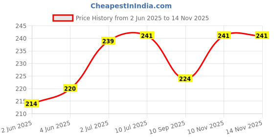 flipkart.com LipiWorld Led Lcd Universal Remote Control For 3d Smart Led/Lcd Lg Remote Controller Price History Graph from 2 Jun 2025 to 14 Nov 2025