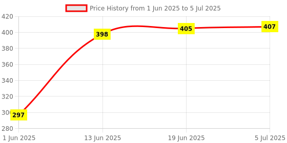 flipkart.com LipiWorld Led Smart Android TV Remote Compatible For Intex Tv Remote Controller Price History Graph from 1 Jun 2025 to 5 Jul 2025
