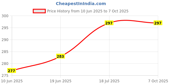 flipkart.com LipiWorld Led Smart Android TV Remote (Voice Not Supported) Compatible For Thomson Tv Remote Controller Price History Graph from 10 Jun 2025 to 7 Oct 2025