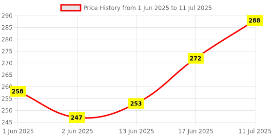 flipkart.com LipiWorld LED Smart TV Remote Control Compatible ForClarion Tv Remote Controller Price History Graph from 1 Jun 2025 to 11 Jul 2025