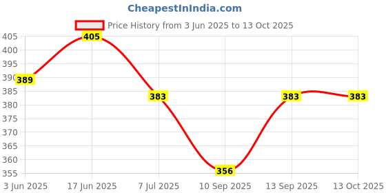 flipkart.com LipiWorld LED Smart TV Remote Control Compatible ForDyanora Tv Remote Controller Price History Graph from 3 Jun 2025 to 13 Oct 2025