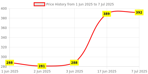 flipkart.com LipiWorld LED Smart TV Remote Control With Netflix YouTube Prime Video GooglePlay Function Compatible For Hisense Remote Controller Price History Graph from 1 Jun 2025 to 7 Jul 2025