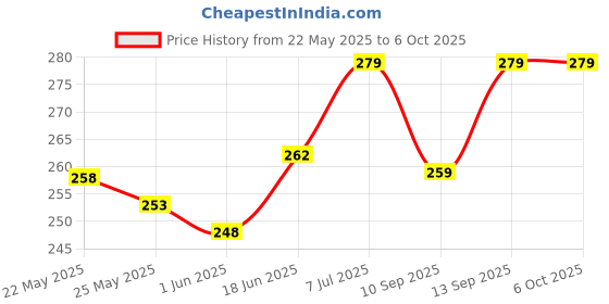 flipkart.com LipiWorld LED Smart TV Remote (Without Voice ) Compatible ForIbell LYF VW Remote Controller Price History Graph from 22 May 2025 to 6 Oct 2025
