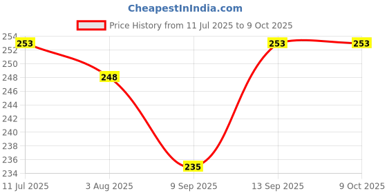 flipkart.com LipiWorld LED TV Universal Remote Control Compatible For LG Tv Remote Controller Price History Graph from 11 Jul 2025 to 8 Oct 2025
