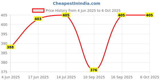 flipkart.com LipiWorld Letest 173 AC Remote Compatible forWhirlpool Magicool AC Remote Controller Price History Graph from 4 Jun 2025 to 6 Oct 2025