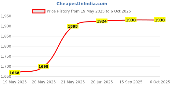 flipkart.com LipiWorld Line Finder for Communication Lines, LAN RJ45 RJ11 Cable Wire Tracker Phone Network Interface Card Price History Graph from 19 May 2025 to 6 Oct 2025