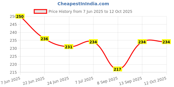 flipkart.com LipiWorld Long Extended Waterproof Foldable Mouse Pad Large Gaming Mouse Pad 700x300x2mm Mousepad Price History Graph from 7 Jun 2025 to 12 Oct 2025