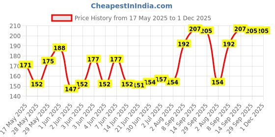 flipkart.com LipiWorld Male to Female Extension USB Cable 1.5 Meter USB 2.0 SuperSpeed for Laptop/PC/Mac/Printers USB Adapter Price History Graph from 17 May 2025 to 1 Dec 2025