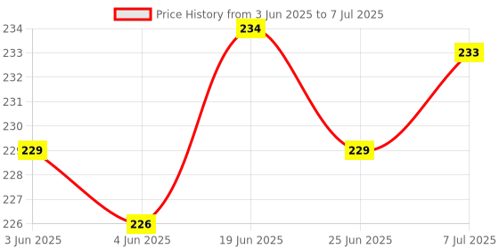 flipkart.com LipiWorld Mini Wi-Fi Receiver 2.4GHz, 802.11b/g/n USB 2.0 Wireless with Installation CD Wi-Fi Network Adapter USB Adapter Price History Graph from 3 Jun 2025 to 7 Jul 2025