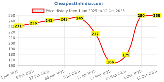 flipkart.com LipiWorld Mouse Pad,Ergonomically Designed Non-Slip Skid Resistant Anti-Skid Mouse Pad with Gel Wrist Rest Comfort Support Gaming Mousepad Black Mousepad Price History Graph from 1 Jun 2025 to 11 Oct 2025