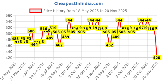 flipkart.com lipiworld Noise Cancelling USB Microphone for WindowMicrophone Desk Microphone lipiworld Price History Graph from 18 May 2025 to 20 Nov 2025