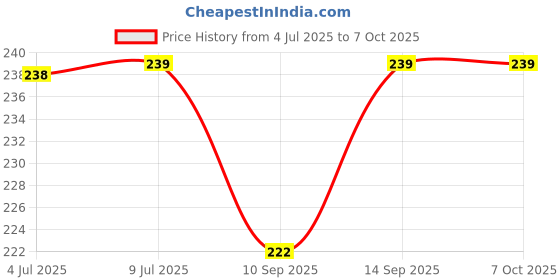 flipkart.com LipiWorld OND2 1677 LED LCD TV Universal Compatible For LED LCD Onida Remote Controller Price History Graph from 4 Jul 2025 to 6 Oct 2025