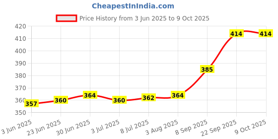 flipkart.com LipiWorld (Pack 2) USB Male to Dual PS/2 Female Adapter PC Keyboard Mouse Converter Splitter Adapter for Desk PC Computer or Laptop(Dual PS/2-Blue) USB Adapter Price History Graph from 3 Jun 2025 to 8 Oct 2025