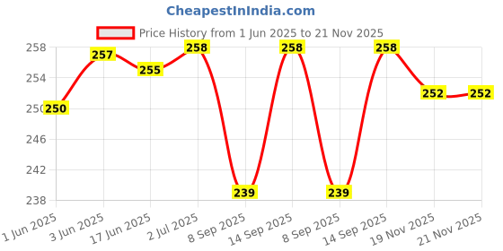 flipkart.com LipiWorld Pack Of 2 Dual 2.5 inch to 3.5 inch Internal Hard Disk Drive SSD/HDD Adapter 3.5 inch SSD/HDD Adapter Mounting Kit Bracket Price History Graph from 1 Jun 2025 to 20 Nov 2025