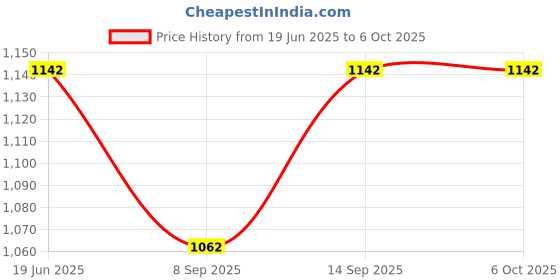 flipkart.com LipiWorld Pack Of 2 VER011-PRO Riser Card 10 Capacitors PCI-E 1X to 16X GDDR4 16 GB NVIDIA Chipset 64 bit 120 MHz Graphics Card Price History Graph from 19 Jun 2025 to 6 Oct 2025