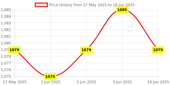 flipkart.com LipiWorld (Pack Of 2) VER012-PRO Riser Card 10 Capacitors PCI-E 1X to 16X V012 Riser Card GDDR4 16 GB NVIDIA Chipset 64 bit 120 MHz Graphics Card Price History Graph from 27 May 2025 to 18 Jun 2025