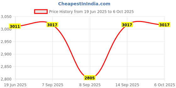 flipkart.com LipiWorld (Pack Of 6) VER012-PRO Riser Card 10 Capacitors PCI-E 1X to 16X V012 Riser Card GDDR4 16 GB NVIDIA Chipset 64 bit 120 MHz Graphics Card Price History Graph from 19 Jun 2025 to 6 Oct 2025