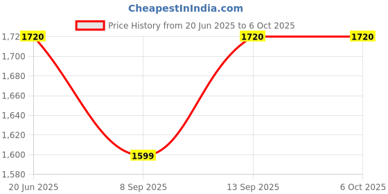 flipkart.com LipiWorld Pcie Splitter 1 to 4 PCI Riser Card PCIe 1 to 4 Port 4 Risers into 1 PCI Card GDDR4 16 GB NVIDIA Chipset 64 bit 120 MHz Graphics Card Price History Graph from 20 Jun 2025 to 6 Oct 2025