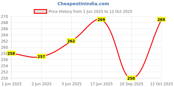 flipkart.com LipiWorld Ph 31 DVD and Home Theater System Compatible ForPhilips Remote Controller Price History Graph from 1 Jun 2025 to 12 Oct 2025