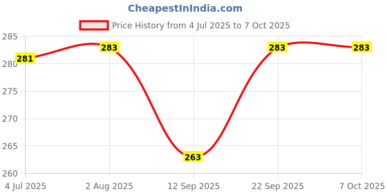 flipkart.com LipiWorld PoE Splitter Ethernet Adapter for IP Camera IP Phone POE Devices Lan Adapter Price History Graph from 4 Jul 2025 to 7 Oct 2025