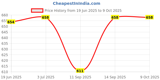 flipkart.com LipiWorld PoE Splitter Power Over Ethernet Adapter Active 48V to 12V for IP Camera IP Phone POE Devices PoE Switches (Pack-2) Lan Adapter Price History Graph from 19 Jun 2025 to 9 Oct 2025