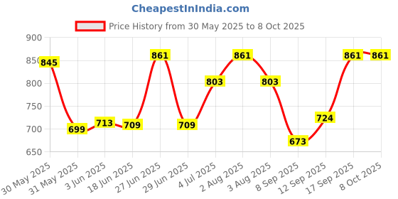flipkart.com LipiWorld PoE Splitter Power Over Ethernet Adapter Active 48V to 12V for IP Camera IP Phone POE Devices PoE Switches (Pack-3) Lan Adapter Price History Graph from 30 May 2025 to 8 Oct 2025