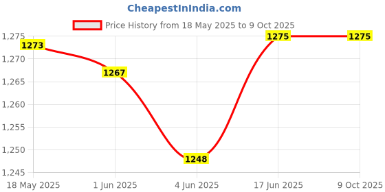 flipkart.com LipiWorld PoE Splitter Power Over Ethernet Adapter Active 48V to 12V for IP Camera IP Phone POE Devices PoE Switches (Pack-5) Lan Adapter Price History Graph from 18 May 2025 to 9 Oct 2025