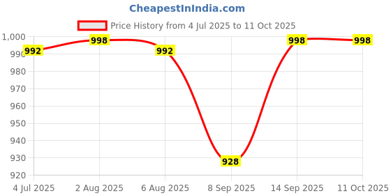 flipkart.com LipiWorld Power Over Ethernet PoE Injector Splitter Adapter PoE Cables (10 PCS) Lan Adapter Price History Graph from 4 Jul 2025 to 11 Oct 2025