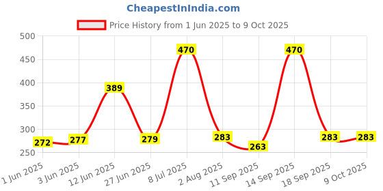 flipkart.com LipiWorld Power Over Ethernet PoE Injector Splitter Adapter PoE Cables (3 PCS) Lan Adapter Price History Graph from 1 Jun 2025 to 8 Oct 2025