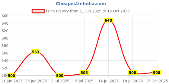 flipkart.com LipiWorld Power Over Ethernet PoE Injector Splitter Adapter PoE Cables (5 PCS) Lan Adapter Price History Graph from 11 Jun 2025 to 13 Oct 2025