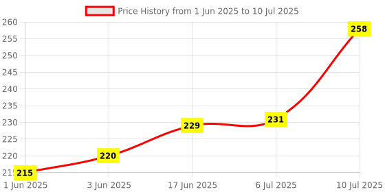 flipkart.com LipiWorld RC 115/D CRT TV Universal Remote Control Compatible ForCRT TV ONIDA Remote Controller Price History Graph from 1 Jun 2025 to 10 Jul 2025