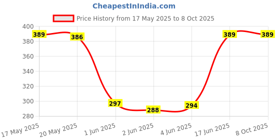flipkart.com LipiWorld RELEG 3206 LED LCD TV Remote Compatible withReconnect Remote Controller Price History Graph from 17 May 2025 to 7 Oct 2025